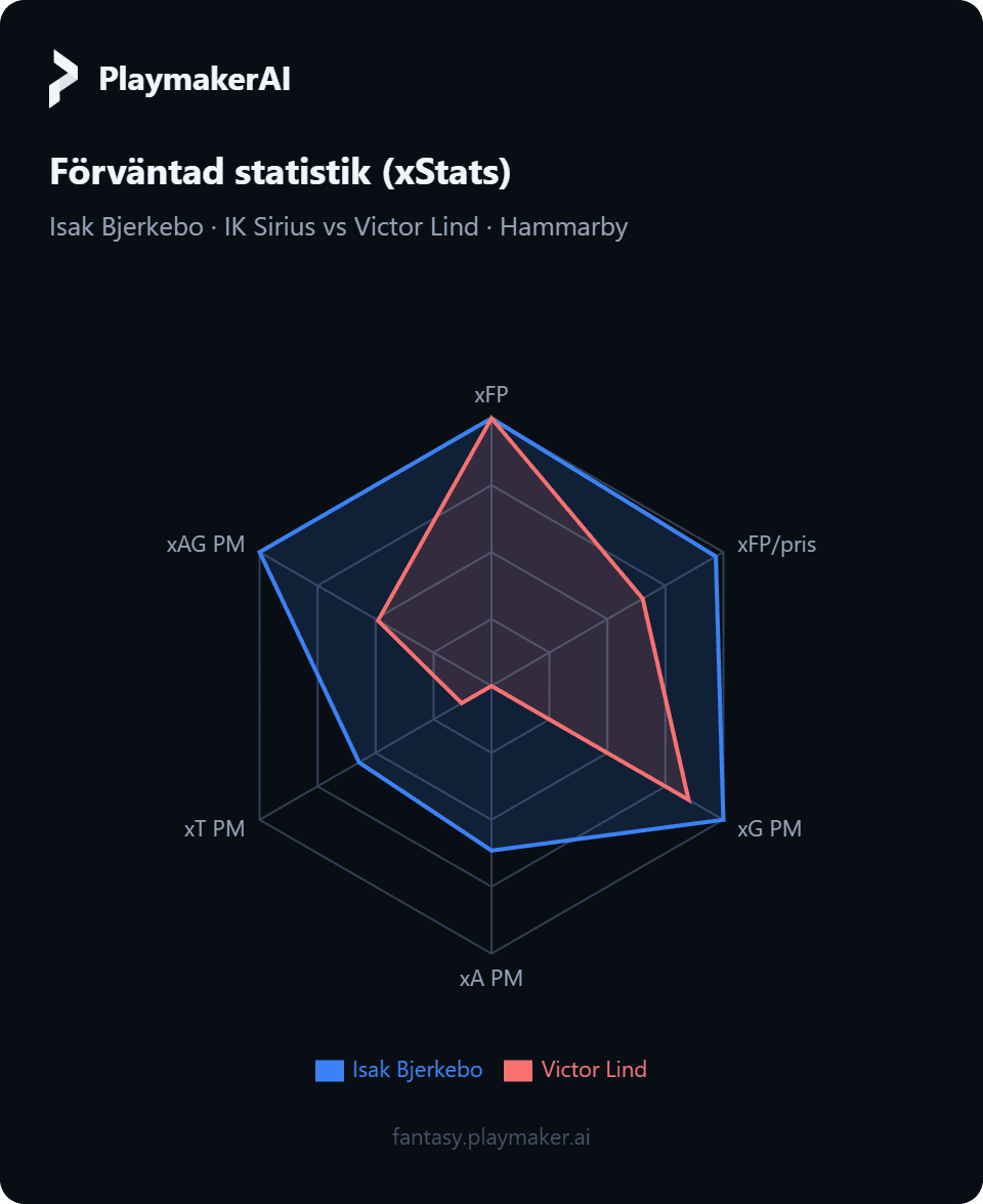 Bjerkebo vs Lind